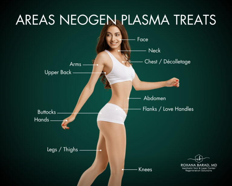 Woman in athletic white set pointing to various body areas labeled for NeoGen Plasma treatment, showcasing advanced skin-renewal technology for face, neck, chest, abdomen, legs and more